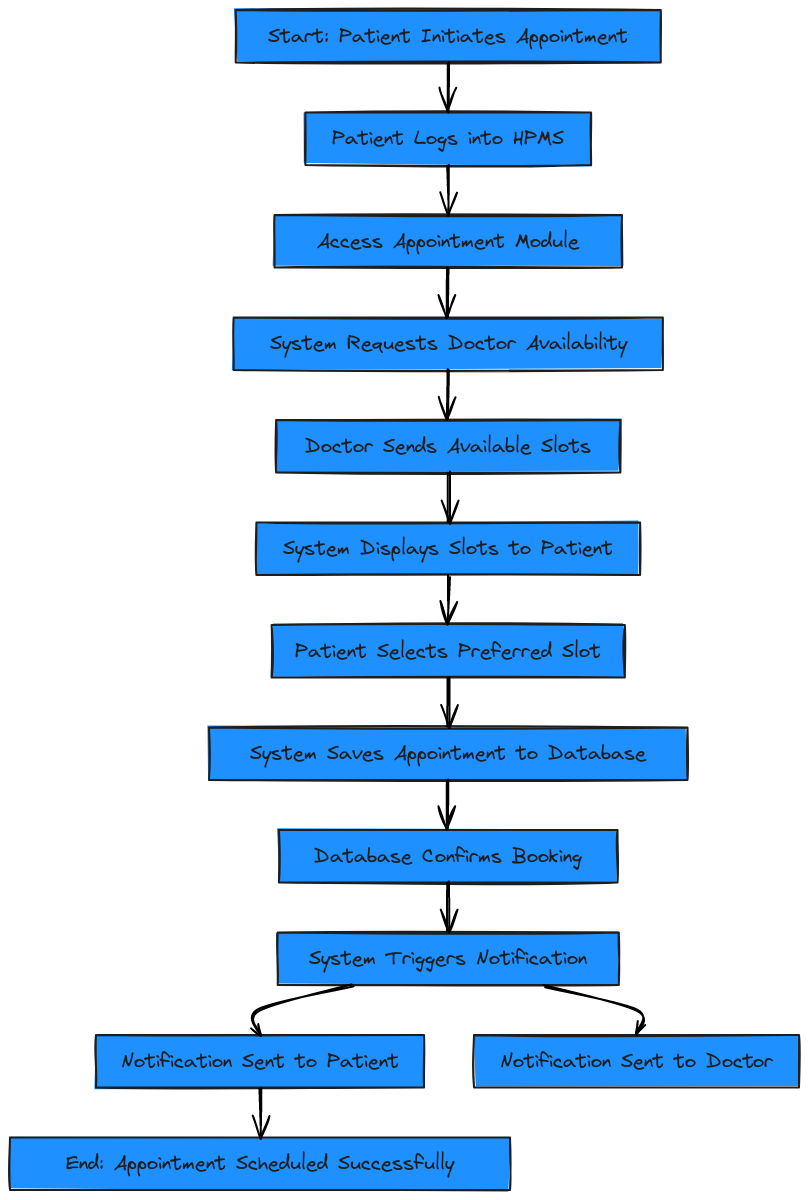 HPMS - Appointment Scheduling Flowchart (Converted from Sequence ...