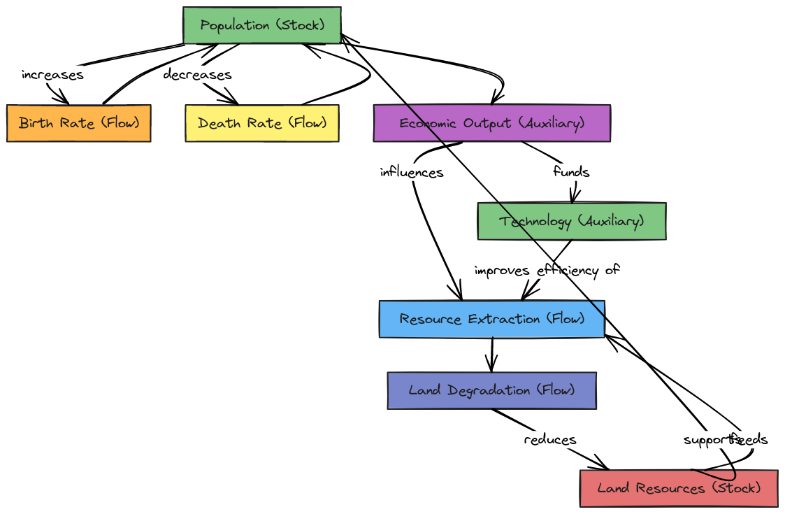 Human–Land Coupled System Dynamics Diagram | Blocks And Arrows