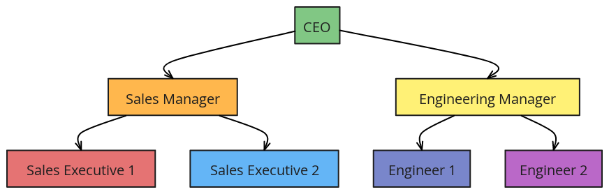 Company Hierarchy | Blocks And Arrows