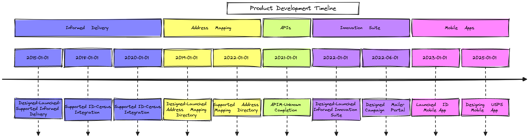 USPS Product Evolution Timeline | Blocks And Arrows