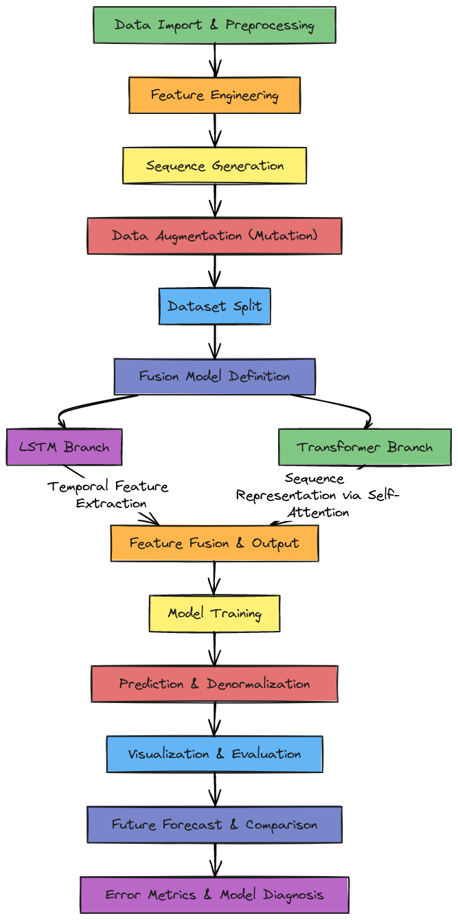 Optimized Fusion Model Workflow (LSTM + Transformer) | Blocks And Arrows