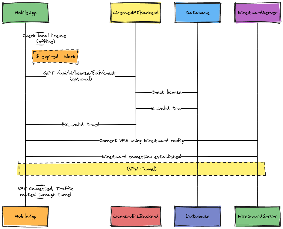 User Connects to VPN via WireGuard (Frontend) | Blocks And Arrows
