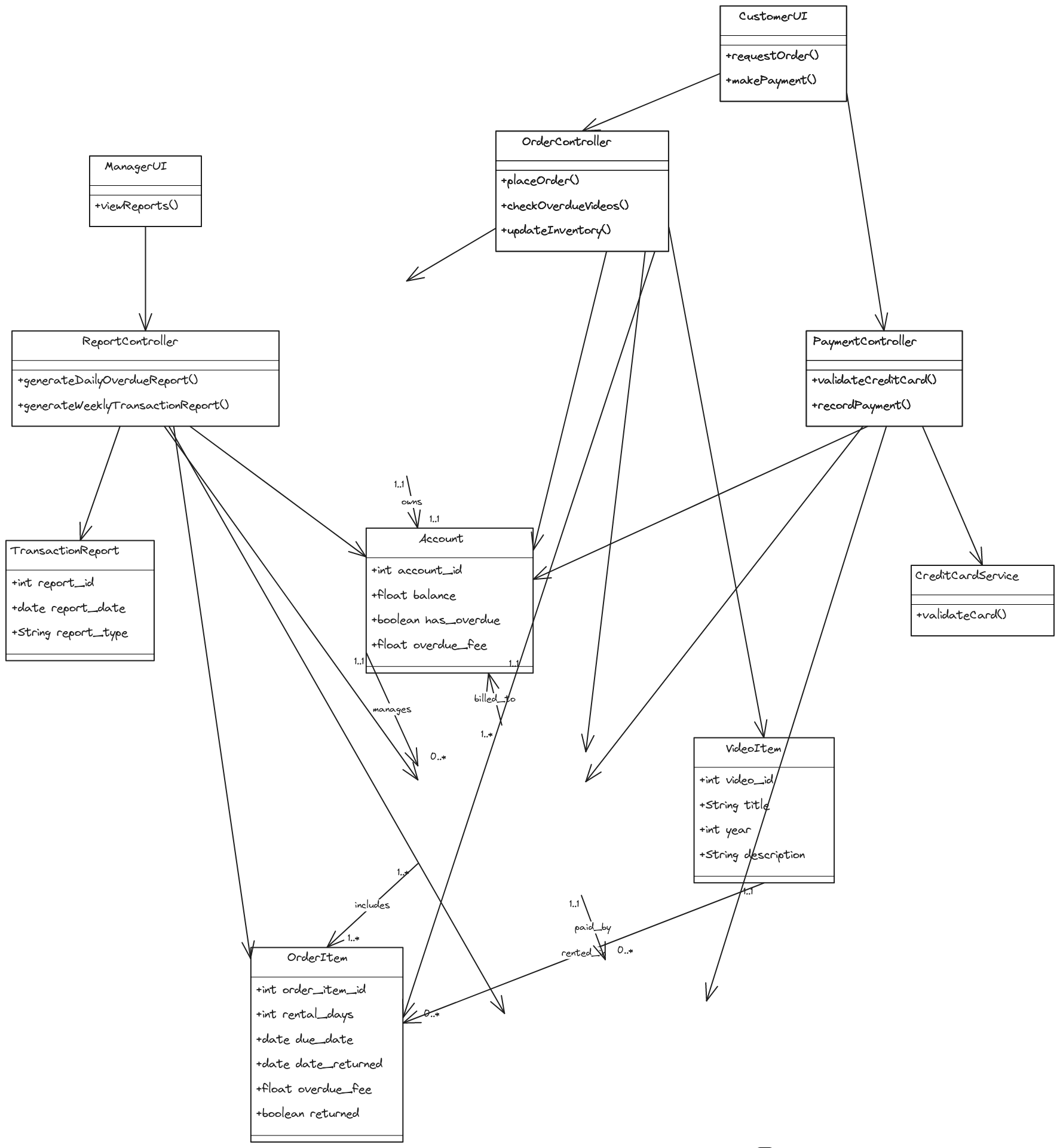 IBM RSA Style – RVON 3-Layer Design Class Diagram (Strict One-Way ...