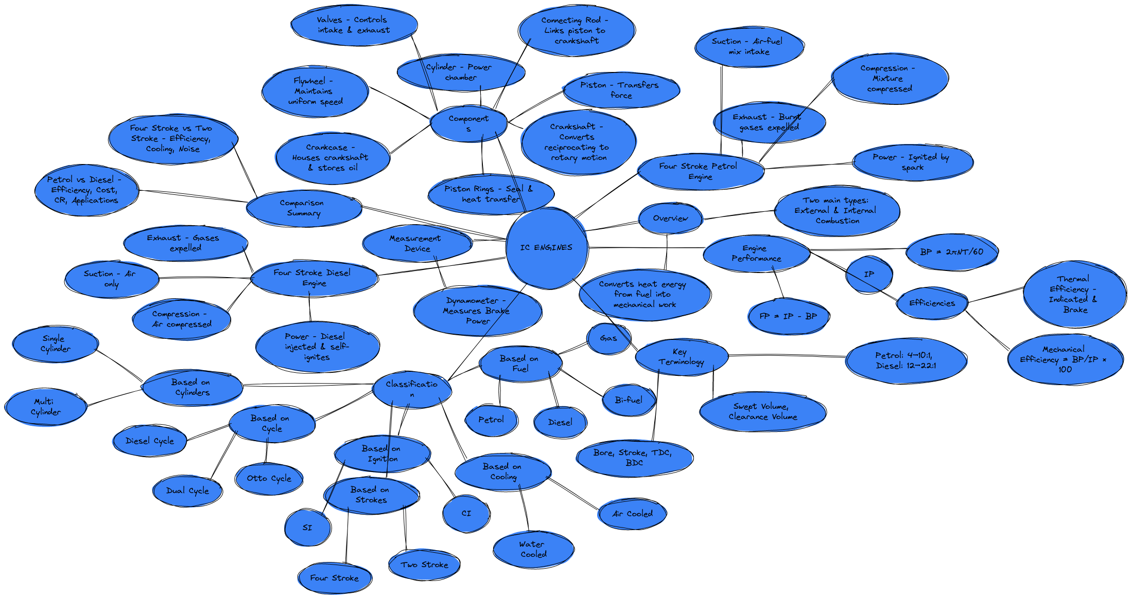 IC Engines - Organized Revision Mind Map | Blocks And Arrows
