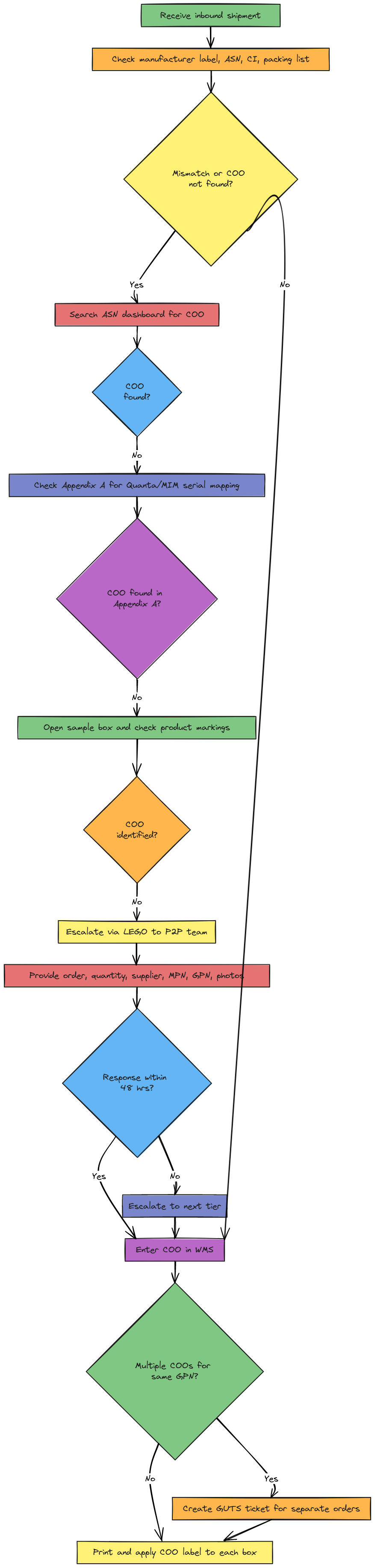 Inbound COO Verification Flow | Blocks And Arrows