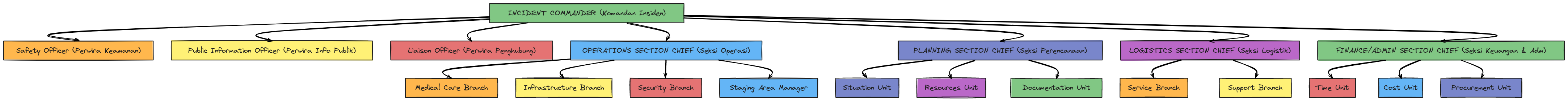 Incident Command System (ICS) Structure | Blocks And Arrows