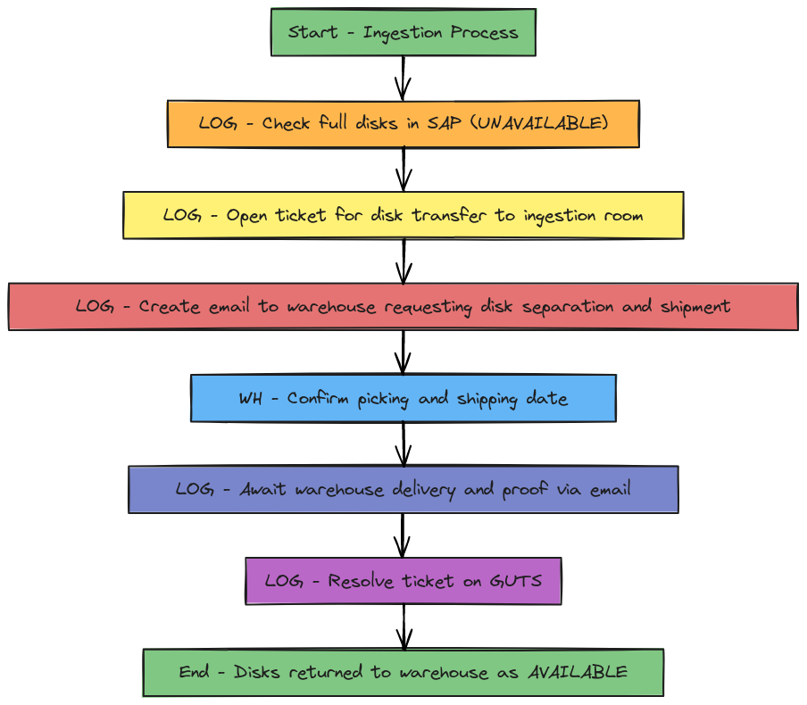 Ingestion Process Flowchart | Blocks And Arrows