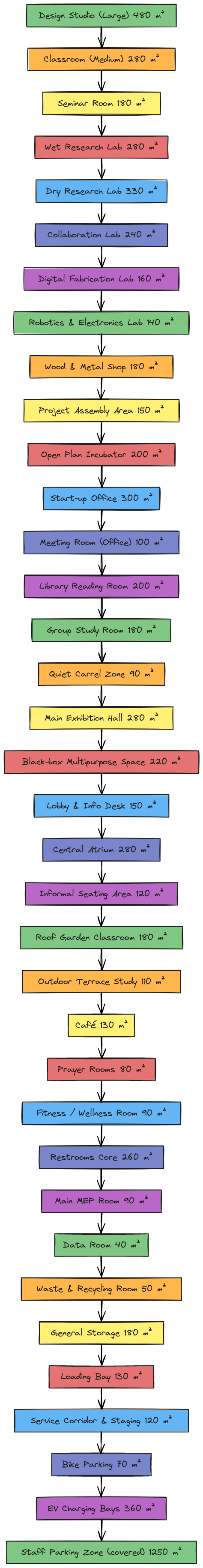 Innovation Research Center Program Table Diagram | Blocks And Arrows