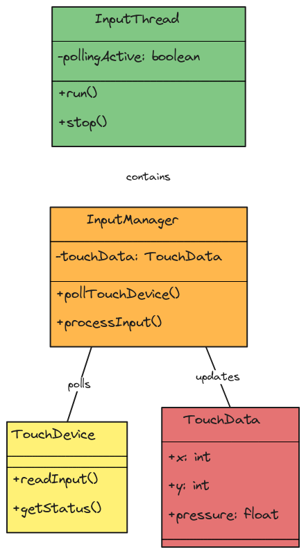 InputManager Polling UML Class Diagram | Blocks And Arrows