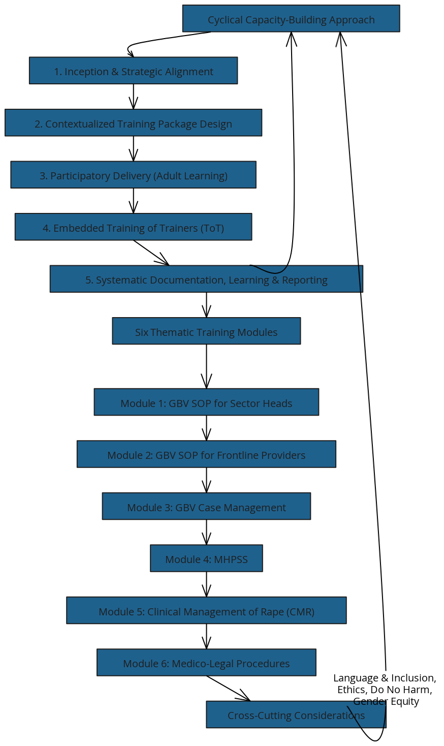 Integrated Approach & Methodology Flowchart | Blocks And Arrows