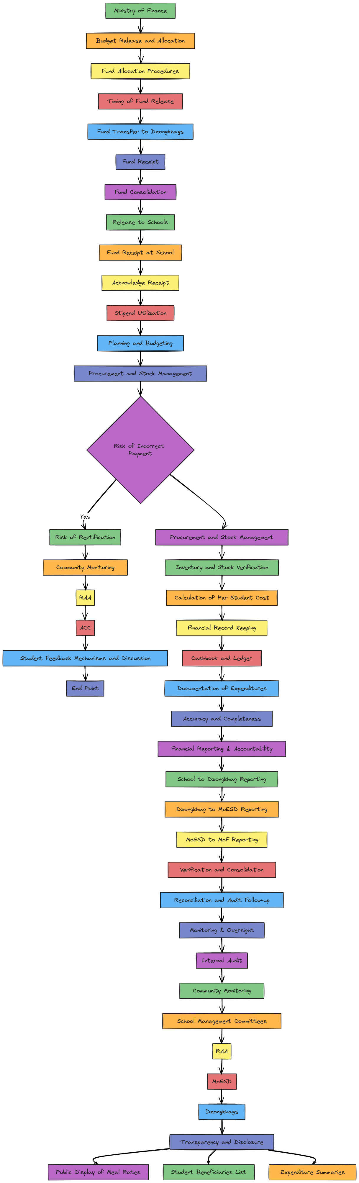 Integrated Fund Disbursement and Oversight Process Mapping for School ...