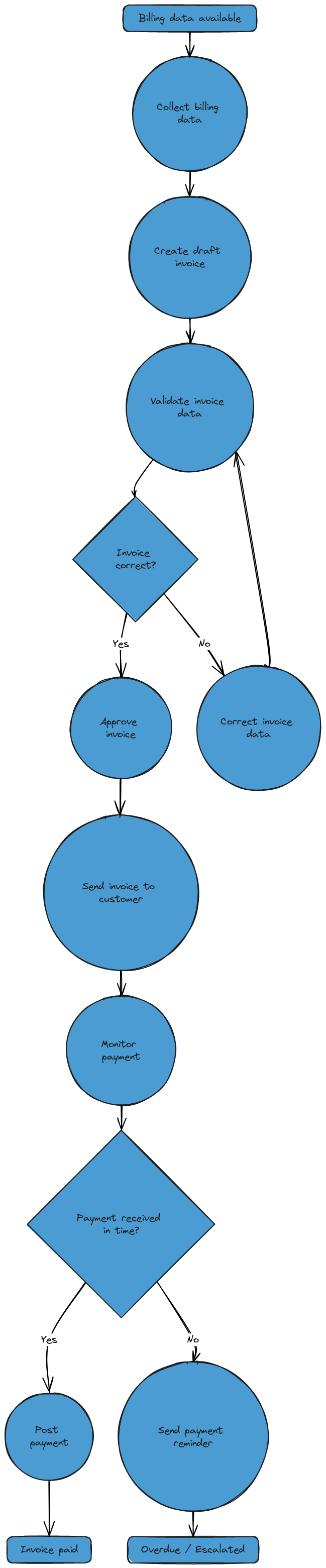 Invoicing Process - BPMN 2.0 Notation | Blocks And Arrows