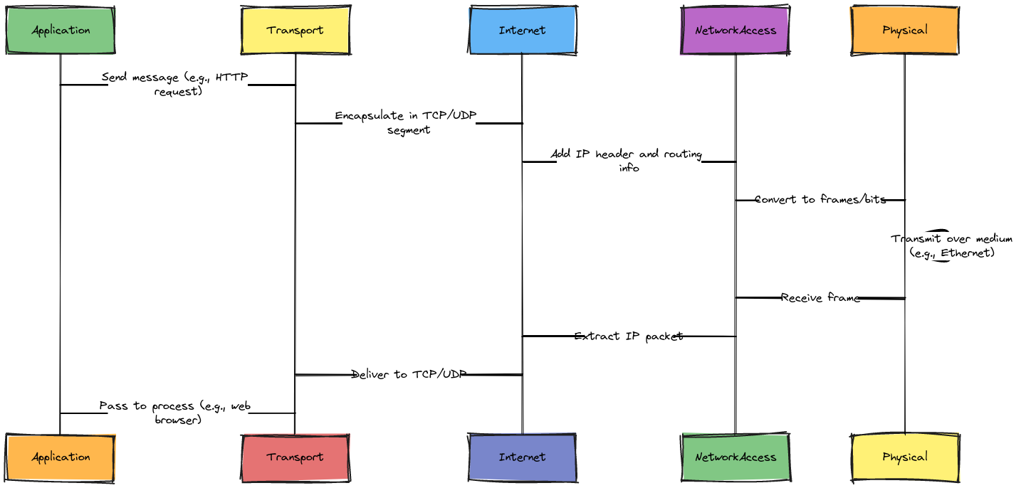 IP Stack Message Flow | Blocks And Arrows