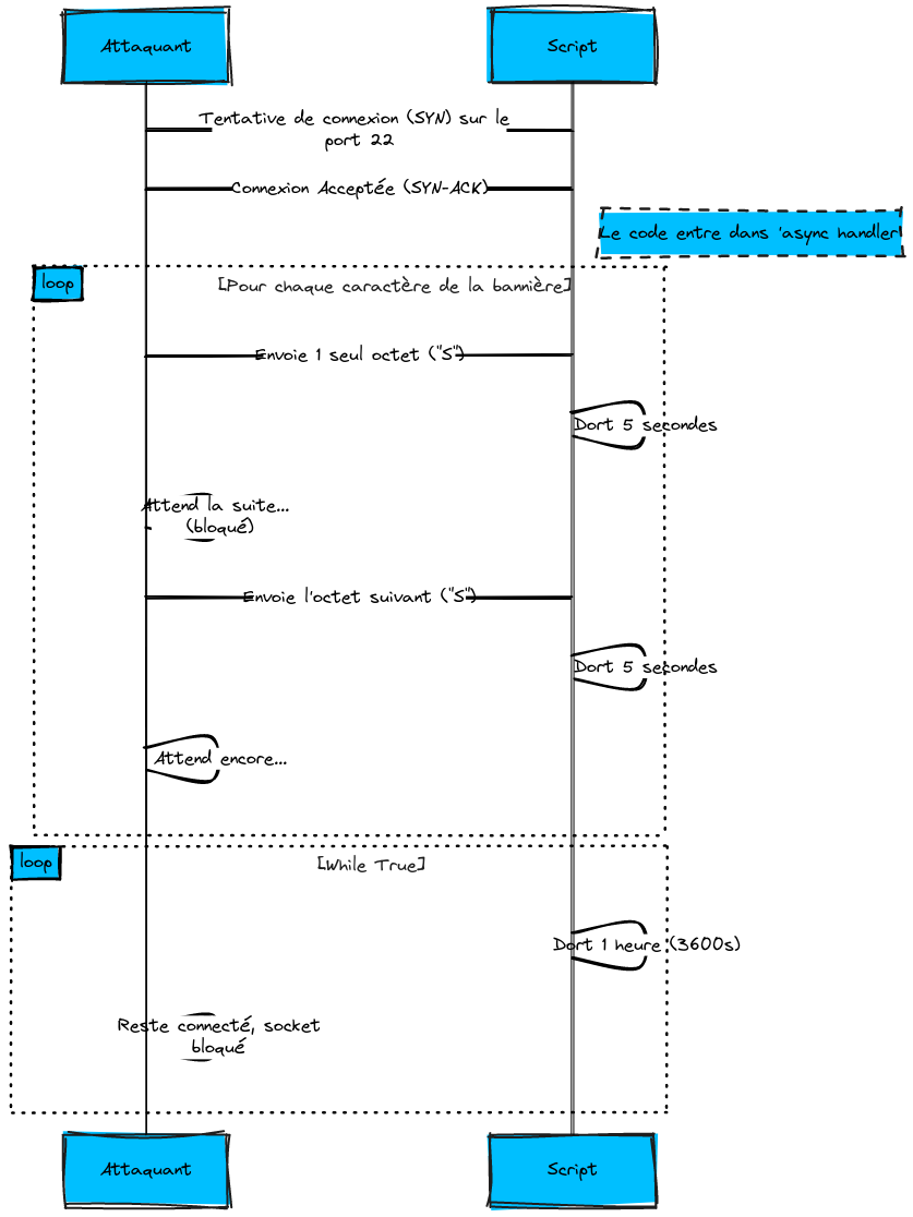 IPv4 Blackhole SSH - Diagramme de Séquence | Blocks And Arrows