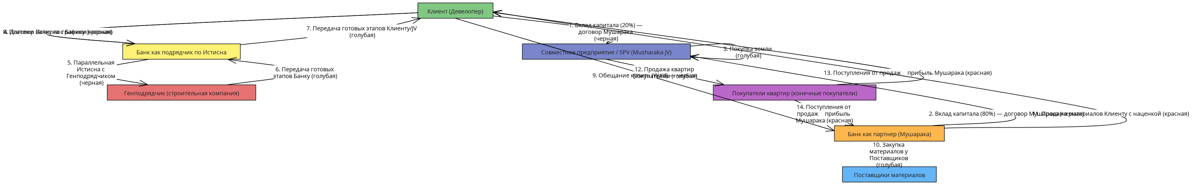 Islamic Project Financing Flowchart: Musharaka + Parallel Istisna ...