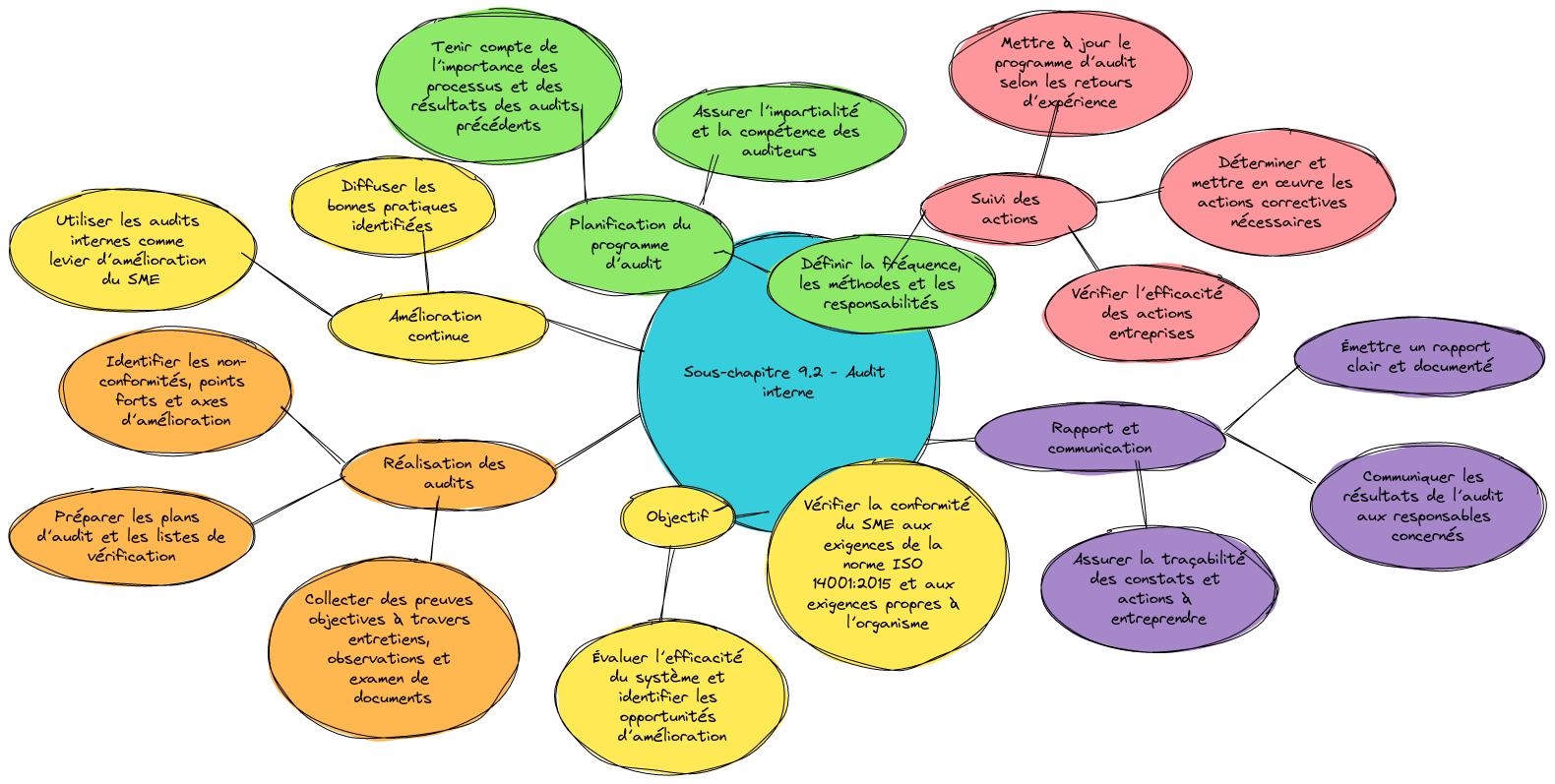 ISO 14001:2015 - Sous-chapitre 9.2 : Audit interne | Blocks And Arrows