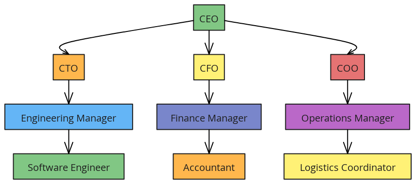 Company Hierarchy | Blocks And Arrows