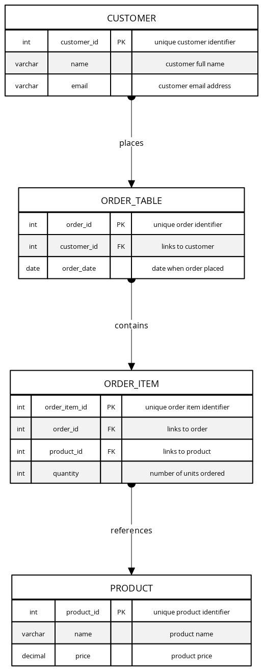 Normalized E-Commerce Database ERD | Blocks And Arrows