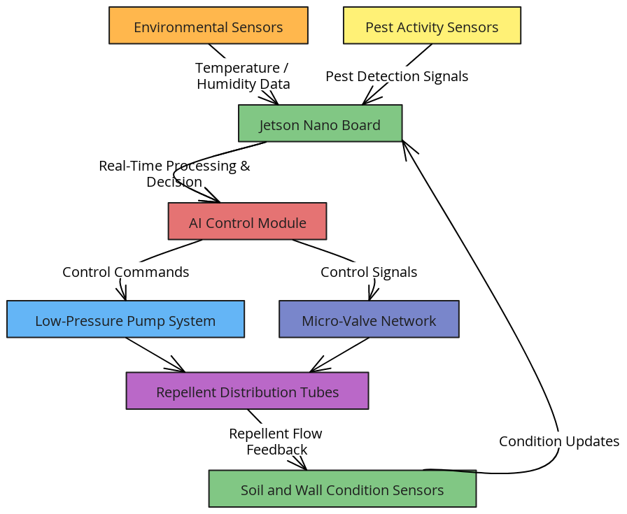 Jetson Nano Pest Control System Diagram | Blocks And Arrows