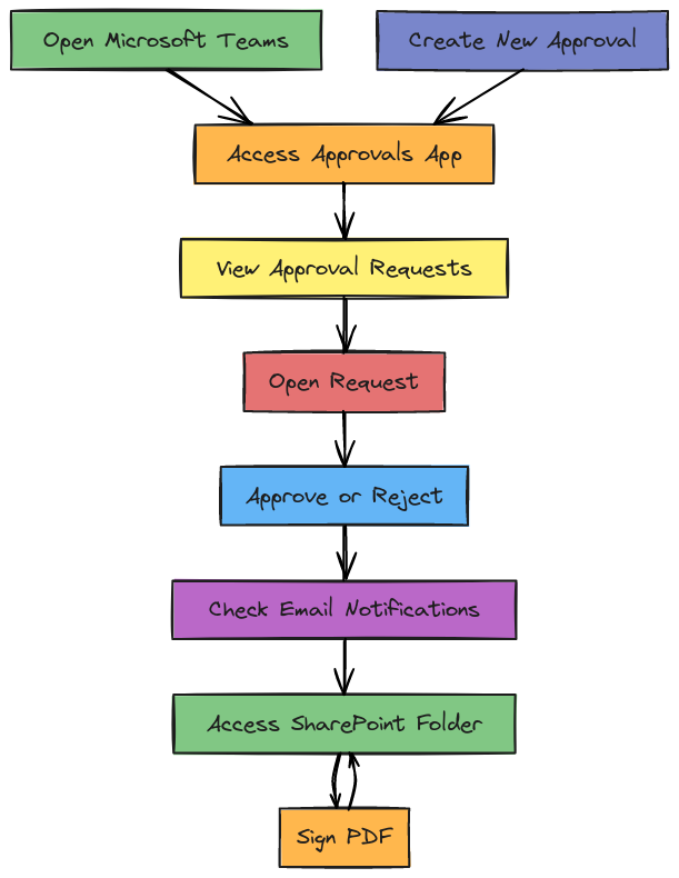 Approval & Signing Workflow | Blocks And Arrows