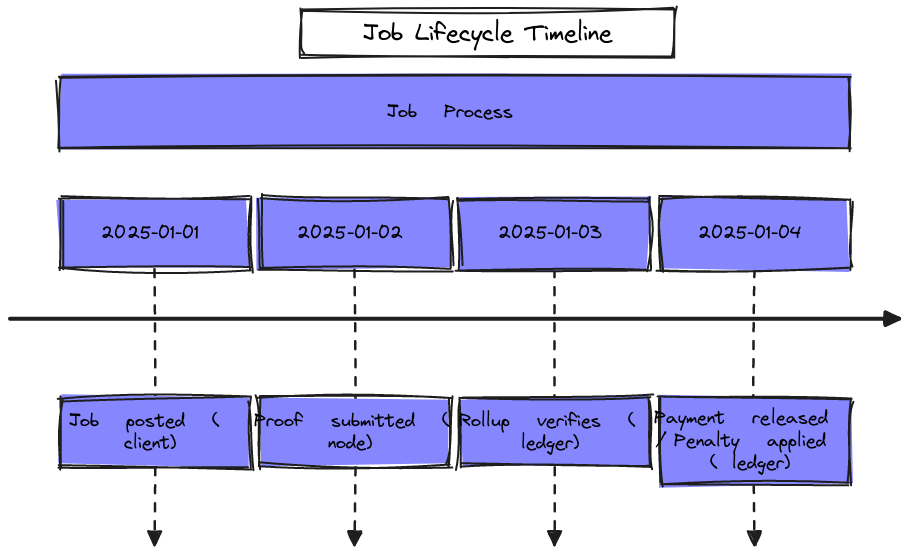 Job Lifecycle Timeline | Blocks And Arrows