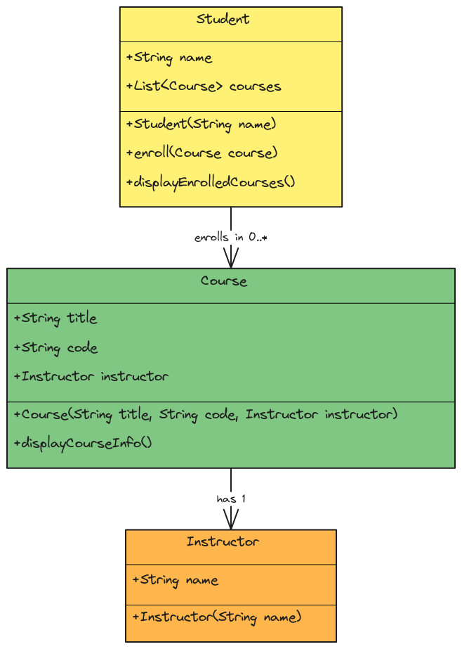 UML Class Diagram - Course Management | Blocks And Arrows