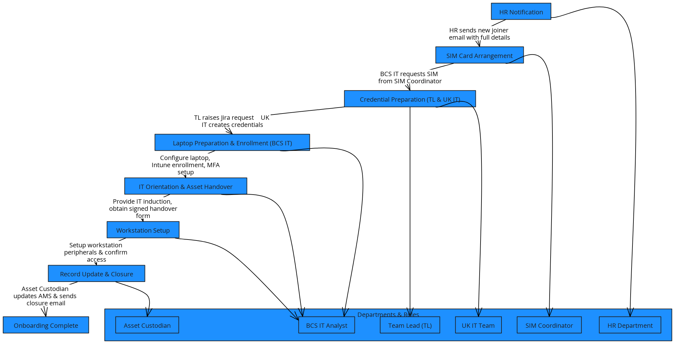 BCS IT Onboarding SOP – Executive Flowchart | Blocks And Arrows
