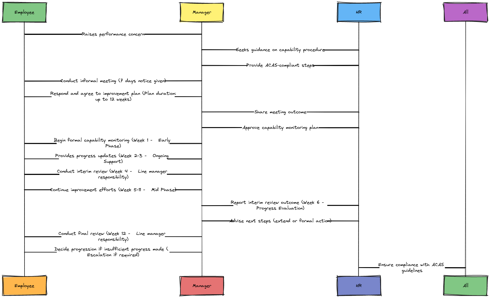 ACAS Capability Procedure with Color-Coded 12-Week Timeline and Reviews ...