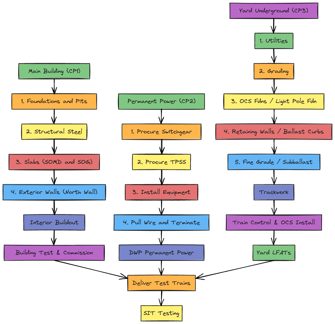 MSF Construction Project - Critical Path Flowchart | Blocks And Arrows