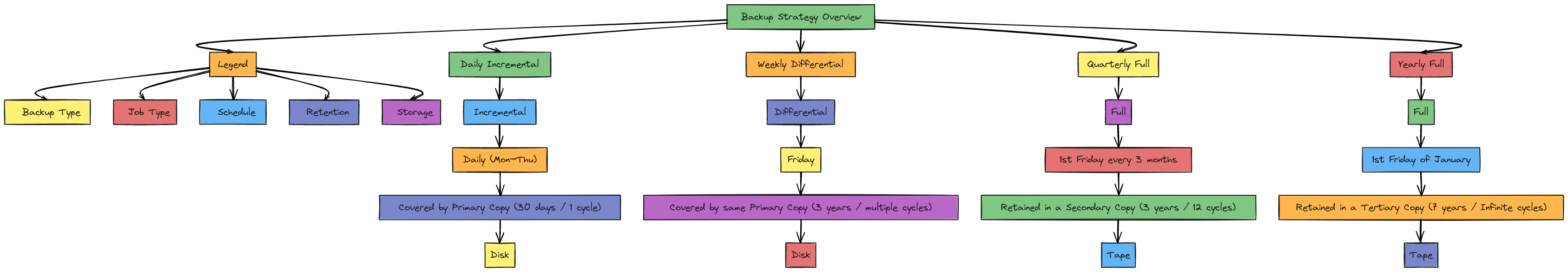 Color-Coded Backup Strategy with Legend | Blocks And Arrows