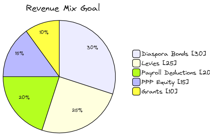 Revenue Mix Goal | Blocks And Arrows
