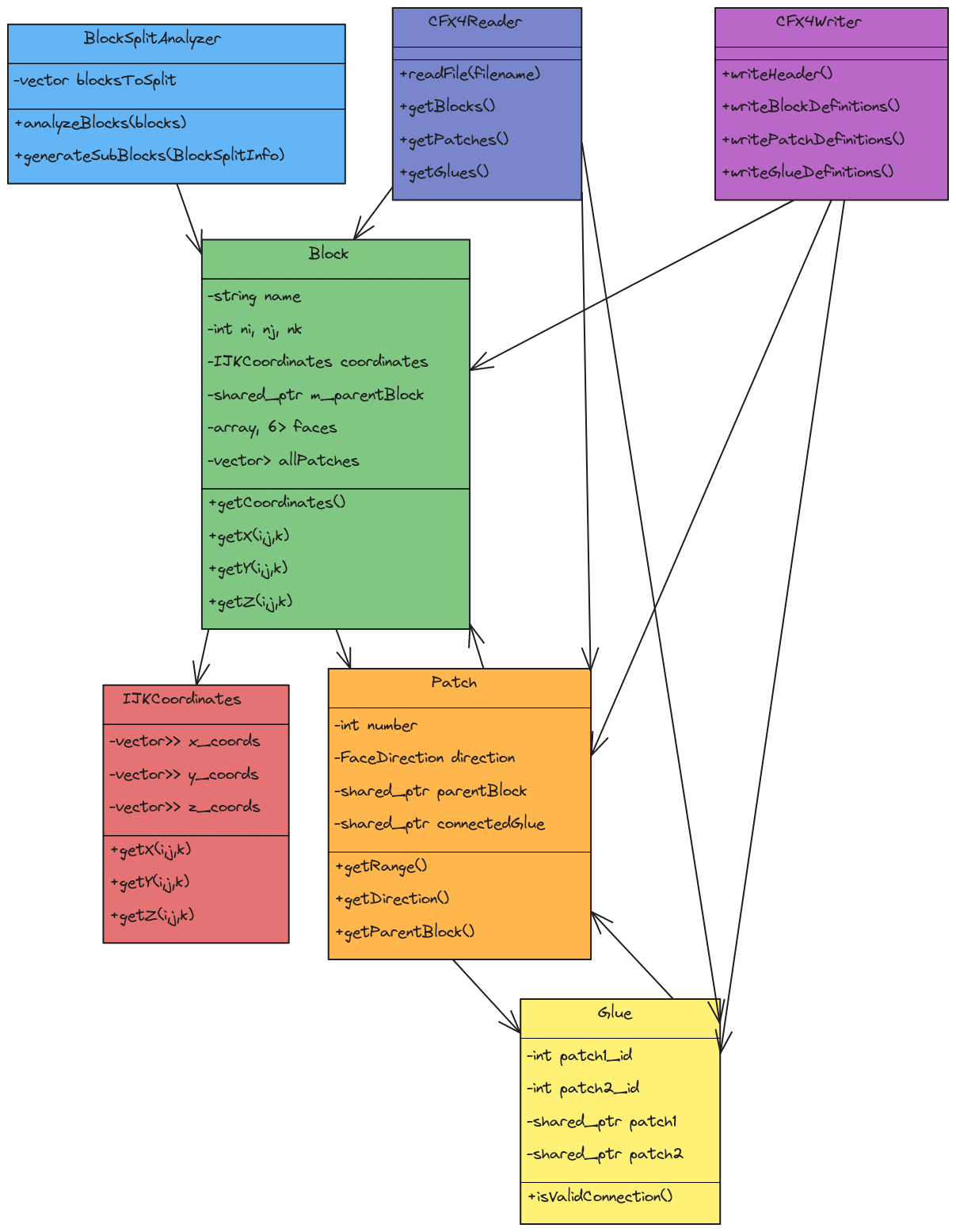Code Structure Diagram - CFX4 Topology System | Blocks And Arrows