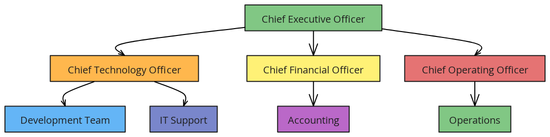 Company Hierarchy | Blocks And Arrows