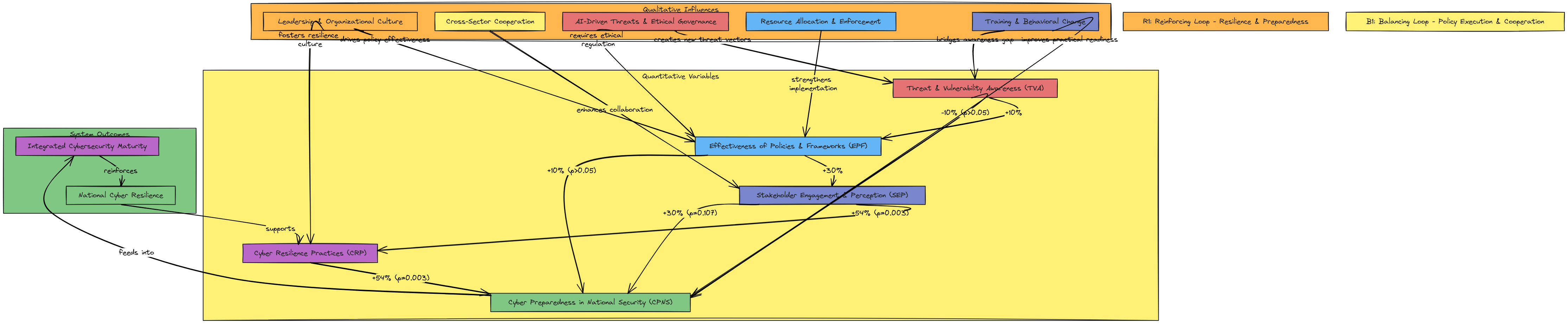 Layered Causal Loop Diagram - Quantitative and Qualitative Synthesis ...