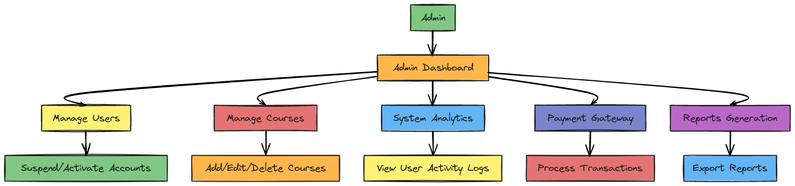 Learn Track Admin System Flow | Blocks And Arrows