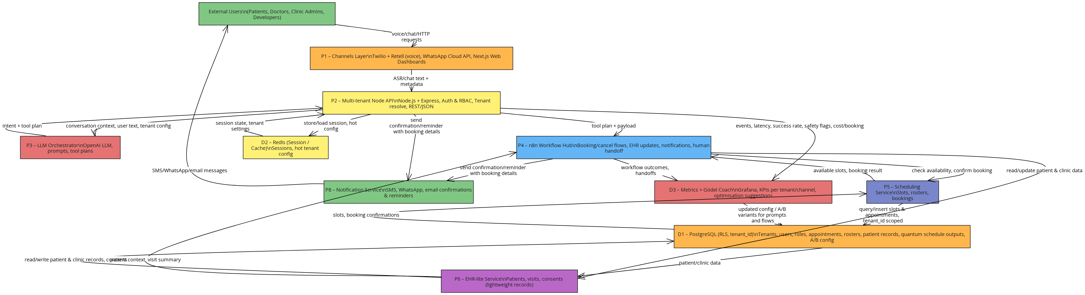 Level-0 Data Flow Diagram – KWS Multi-tenant SaaS Clinic Appointment ...