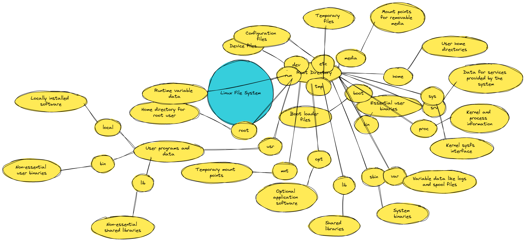 Linux File Structure Mindmap | Blocks And Arrows
