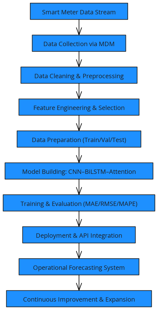 Load Consumption Forecasting System Process | Blocks And Arrows