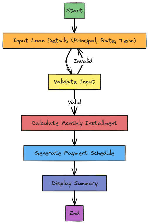 Loan Calculator System - Activity Diagram | Blocks And Arrows