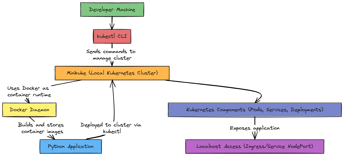 Local Kubernetes Setup with Minikube and Docker | Blocks And Arrows