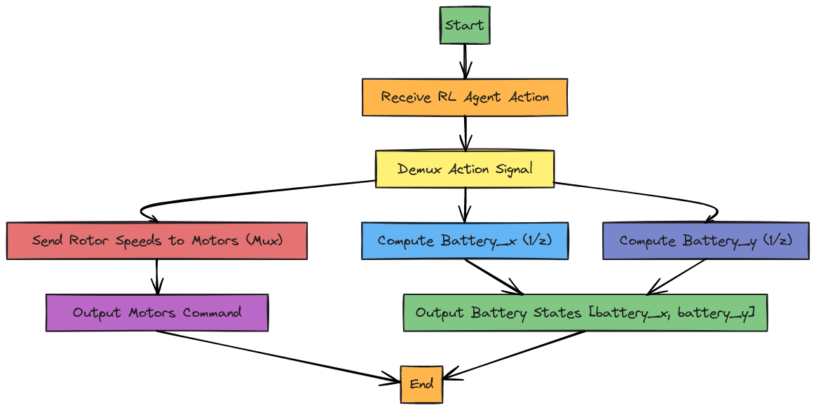Logical Flowchart of RL Agent Action Processing Subsystem | Blocks And ...