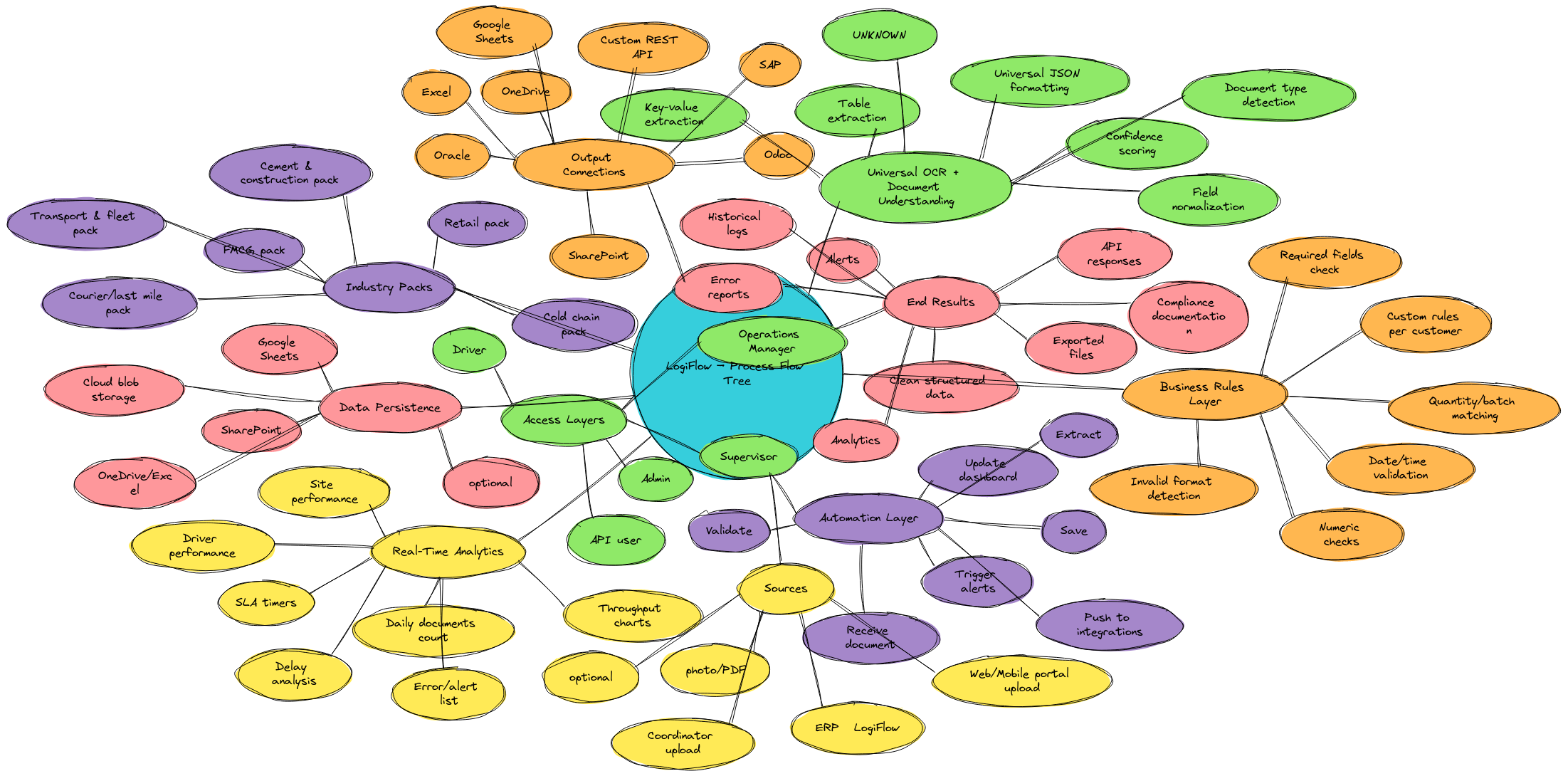 LogiFlow – Process Flow Tree | Blocks And Arrows