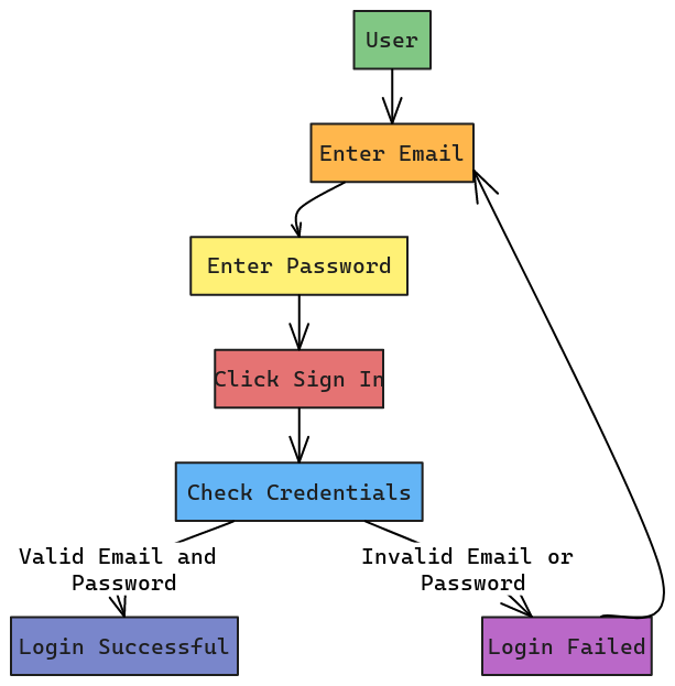 Login Page Flowchart (Code Style) | Blocks And Arrows