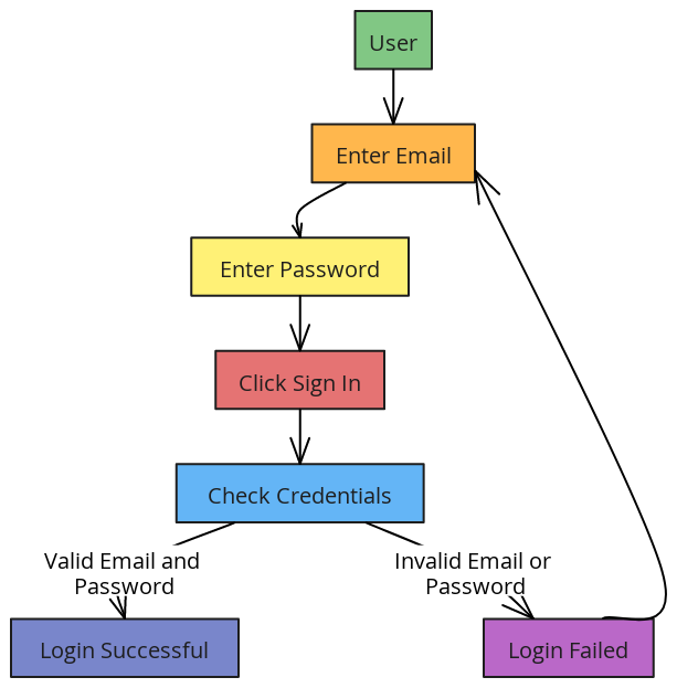 Login Page Flowchart (Strict Style) | Blocks And Arrows