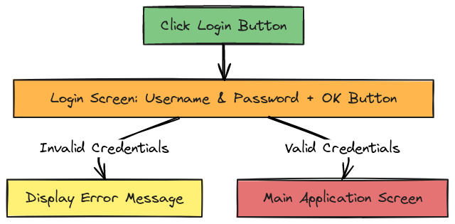 Login Process Flow | Blocks And Arrows