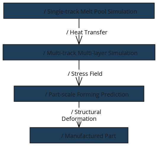 LPBF 多尺度多物理场模拟示意图 / Multiscale Multiphysics Simulation of LPBF (Journal ...