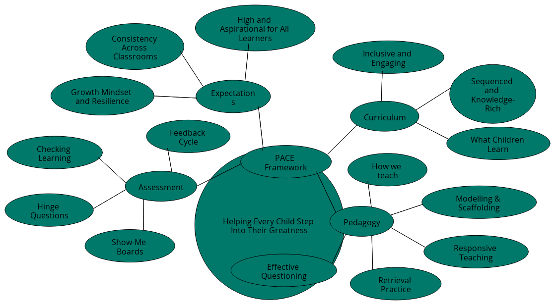 Yattendon School – PACE Framework Vision | Blocks And Arrows