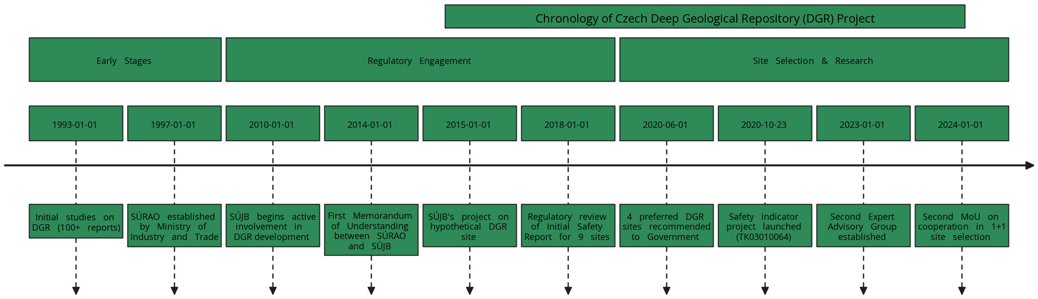 Czech DGR Project Timeline | Blocks And Arrows