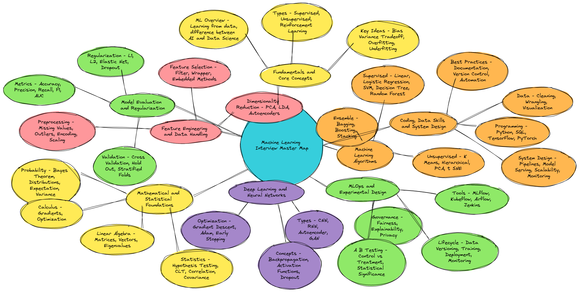 Machine Learning Interview Master Map | Blocks And Arrows