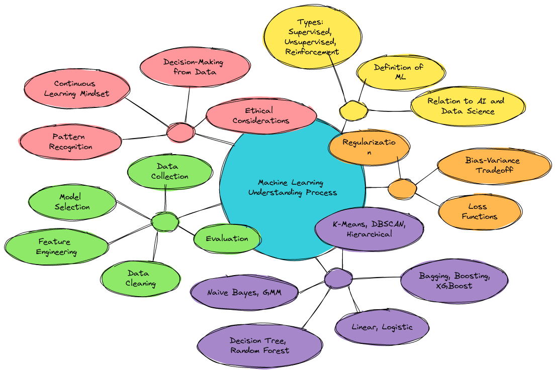 Machine Learning Understanding Mindmap | Blocks And Arrows